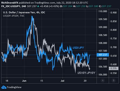USD/JPY Forecast – US Dollar Continues to Build a Potential .